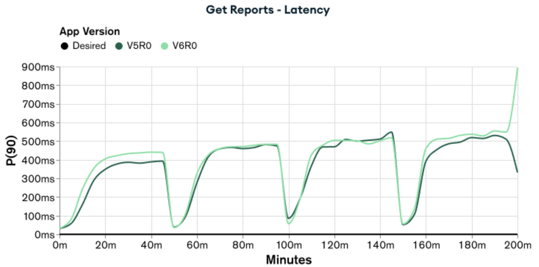 Graph showing the latency of appV5R0 and appV6R0 when executing the load test for Get Reports functionality. appV5R0 has lower latency than appV6R0. 